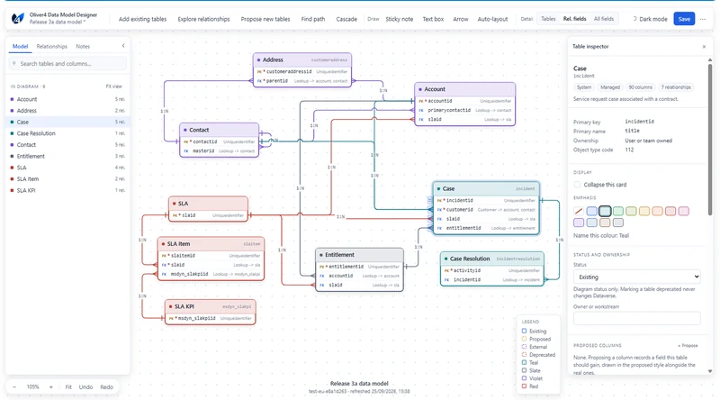 The Oliver4 Data Model Designer canvas showing an entity relationship diagram