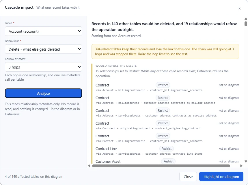 The cascade impact dialog listing what a delete reaches and which relationships would refuse it
