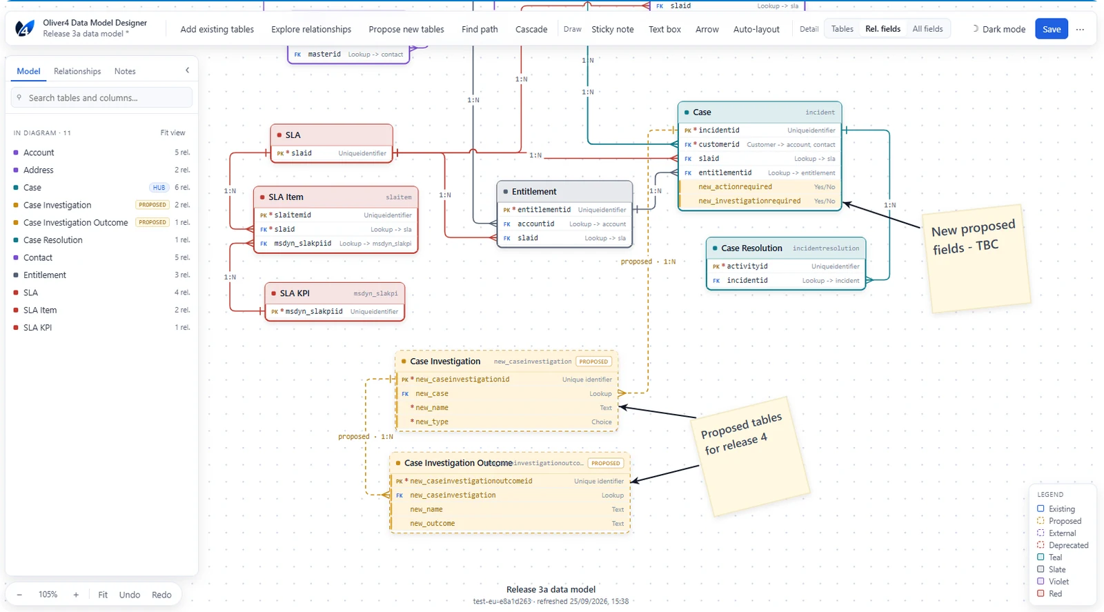 A diagram mixing existing tables with proposed tables, proposed columns and sticky notes