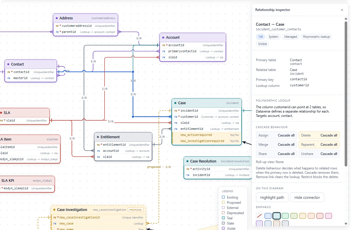 A selected relationship connector with the relationship inspector open, showing schema name, lookup column and cascade configuration
